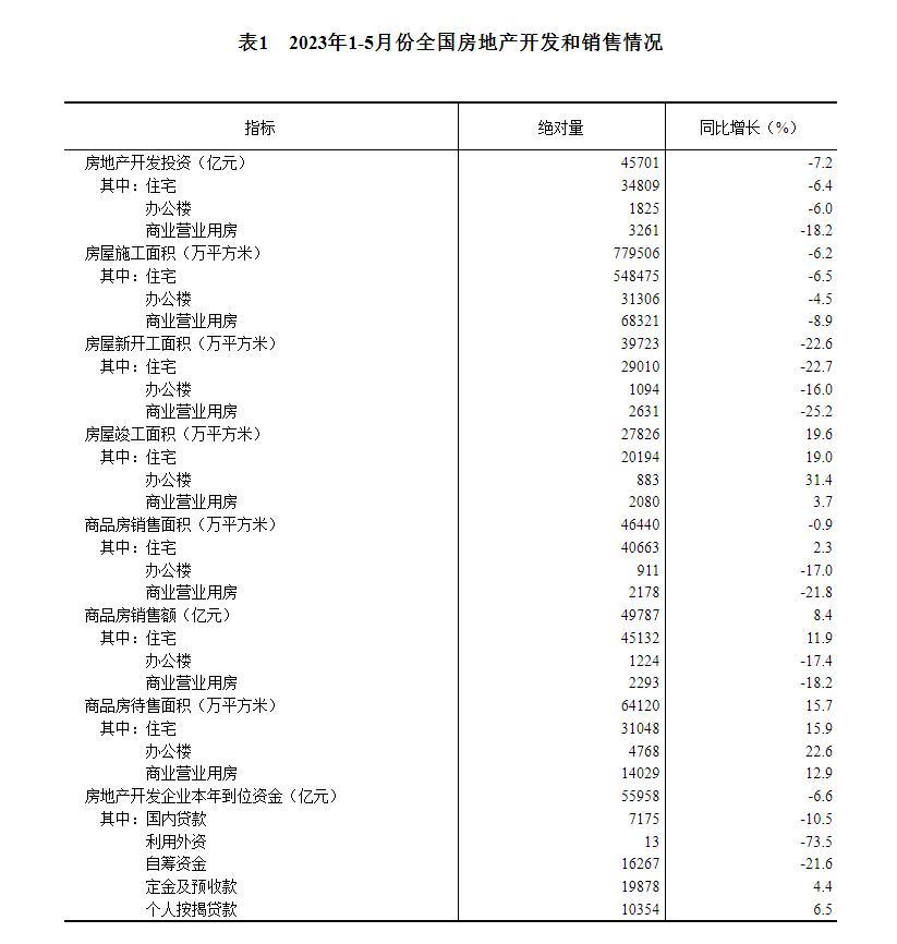 国家统计局：1至5月份全国房地产开发投资45701亿元